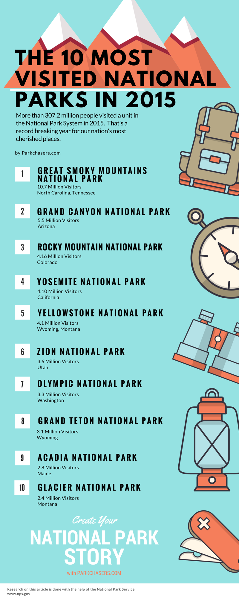 2015 National Park Visitor Statistics