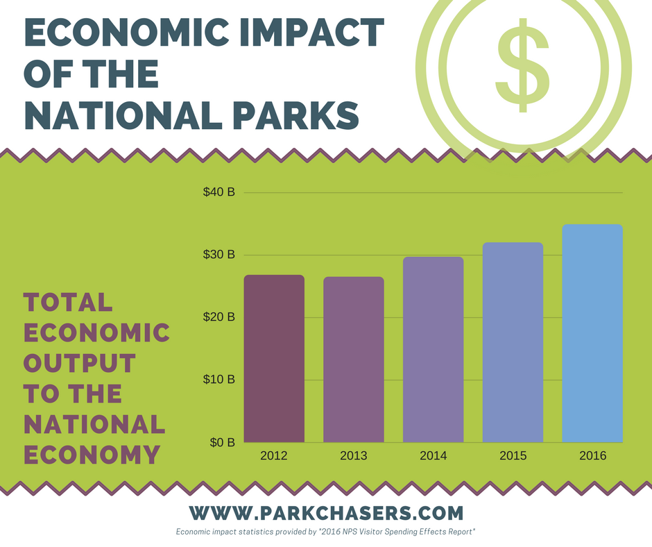 How Much Money Does The National Park Service Make